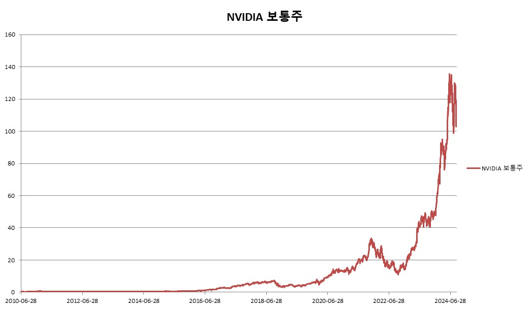 이미지: NVIDIA 보통주 변동추이