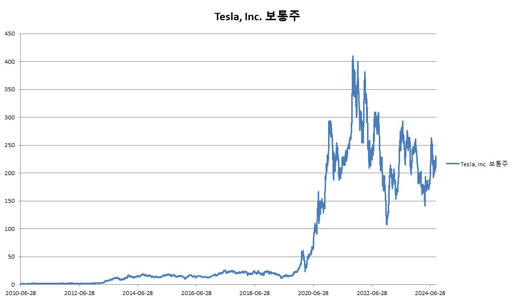 이미지: Tesla, Inc. 보통주 변동추이