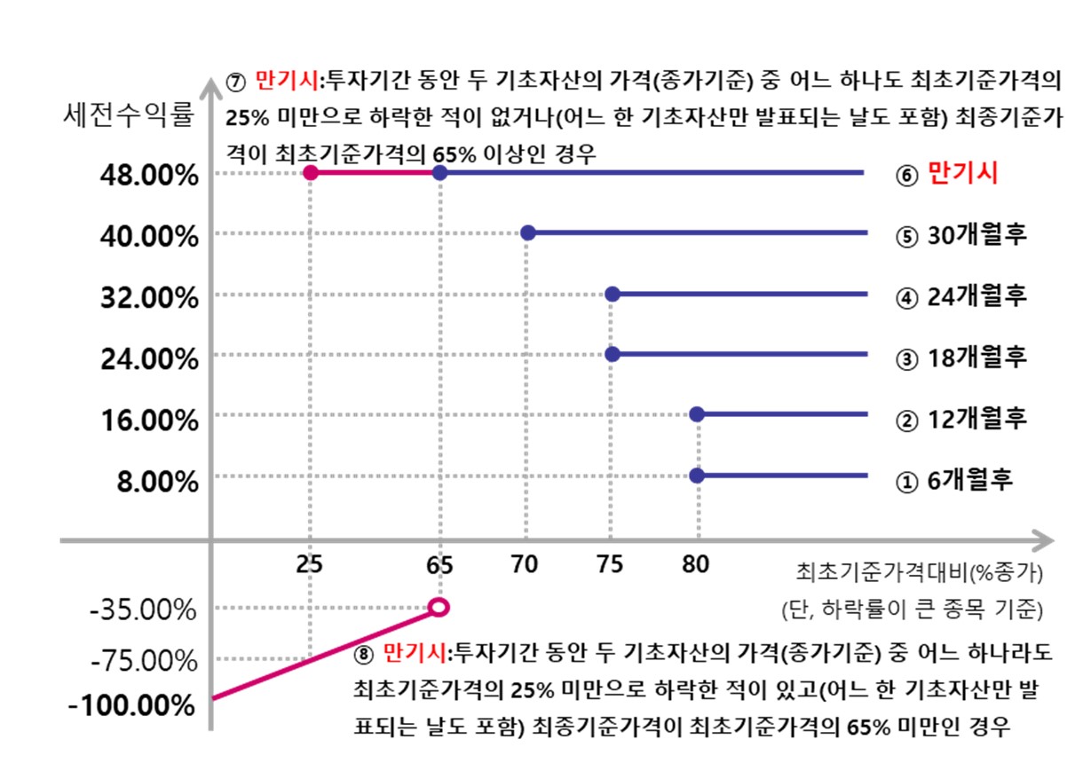 이미지: 제1226회 뉴글로벌 100조 파생결합증권 (예상 손익구조 그래프)