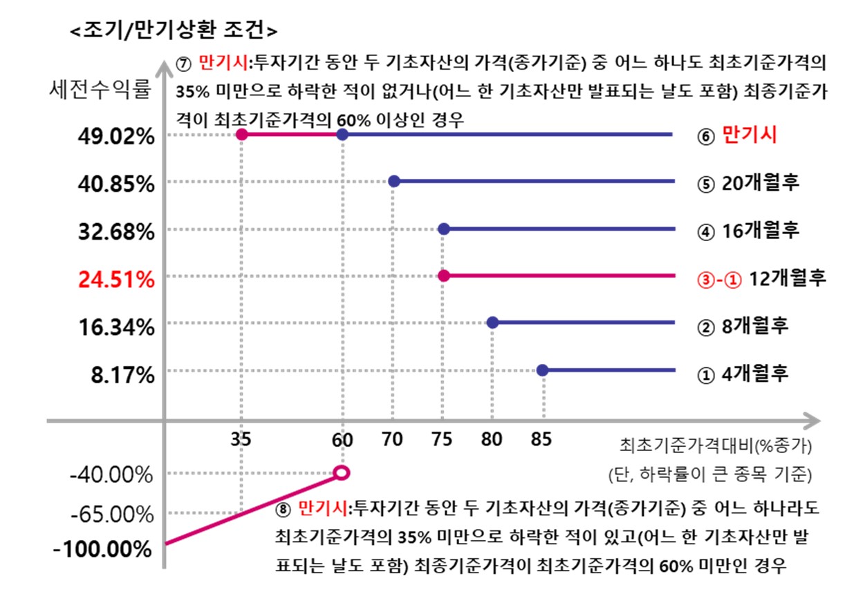 이미지: 제1232회 뉴글로벌 100조 파생결합증권 (예상 손익구조 그래프)