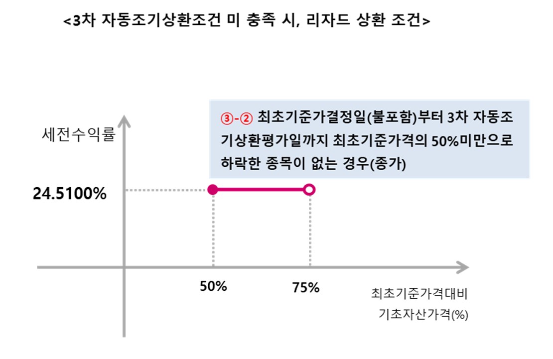 이미지: 제1232회 뉴글로벌 100조 파생결합증권 (예상 손익구조 그래프)