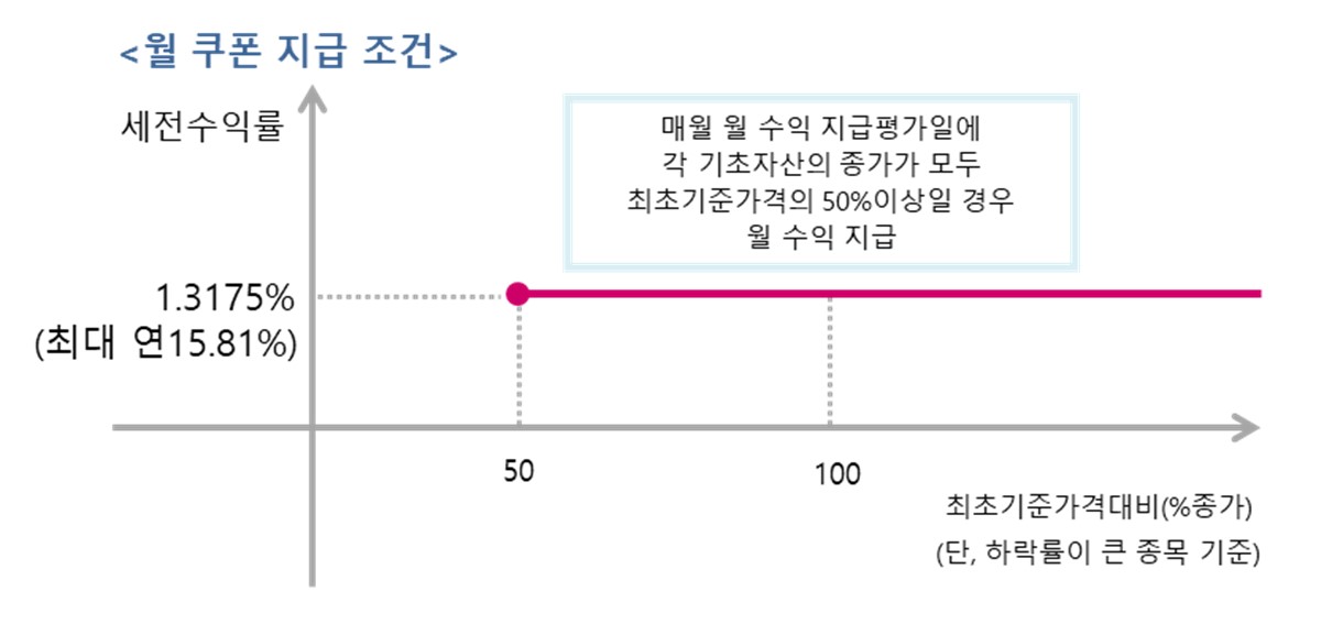 이미지: 제1233회 뉴글로벌 100조 파생결합증권 (월쿠폰 지급 그래프)
