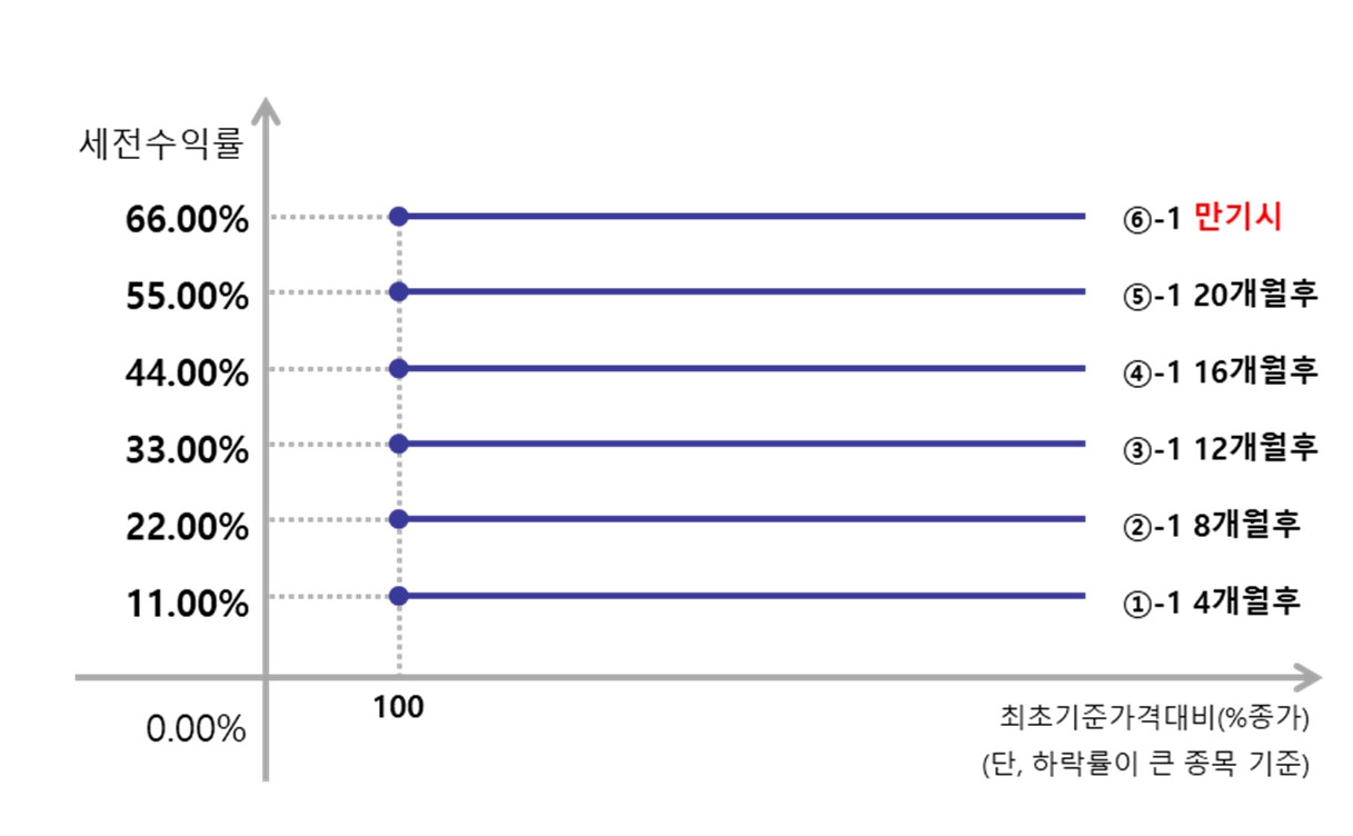 이미지: 제1234회 뉴글로벌 100조 파생결합증권 (예상 손익구조 그래프)