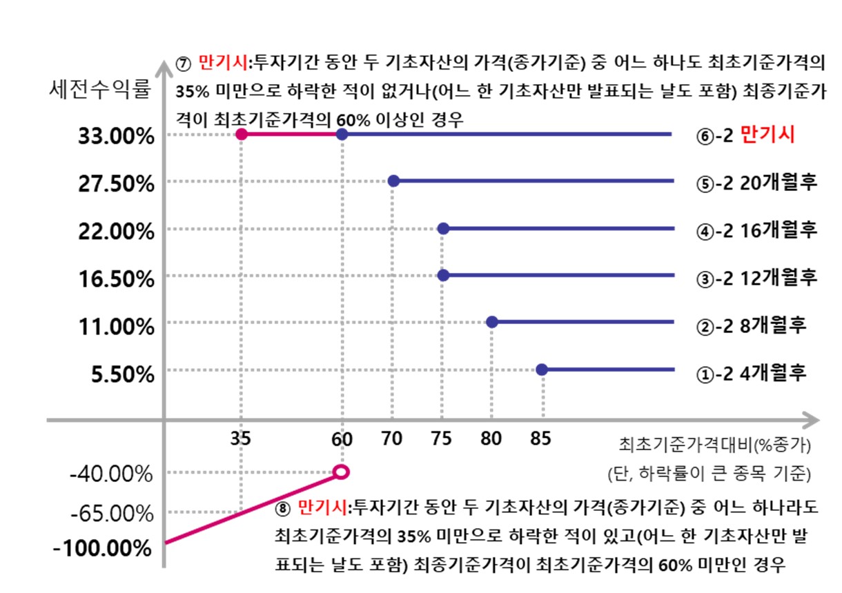 이미지: 제1234회 뉴글로벌 100조 파생결합증권 (예상 손익구조 그래프)