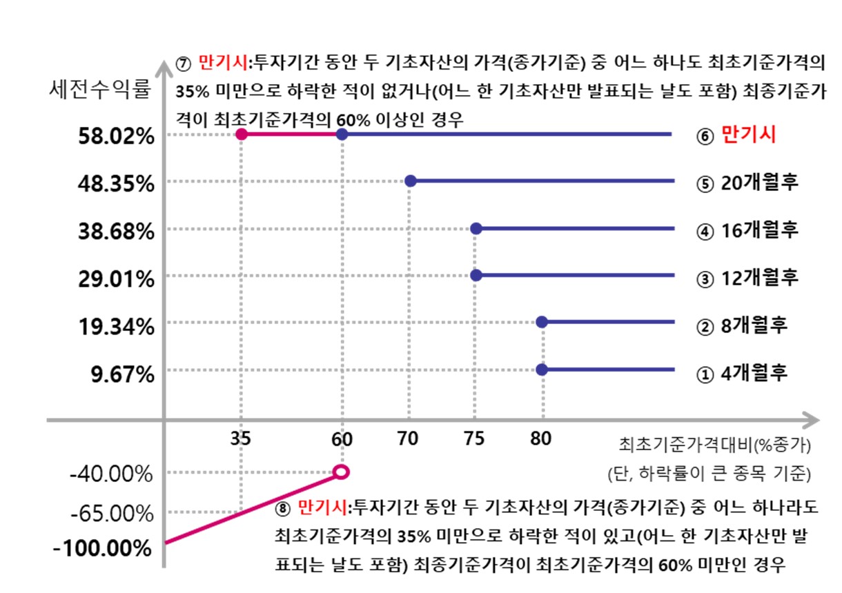 이미지: 제1235회 뉴글로벌 100조 파생결합증권 (예상 손익구조 그래프)