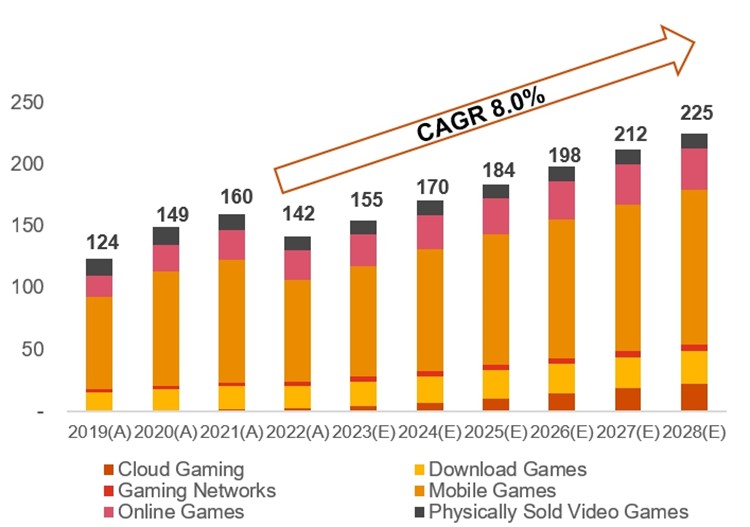 이미지: [글로벌 게임 시장 규모]