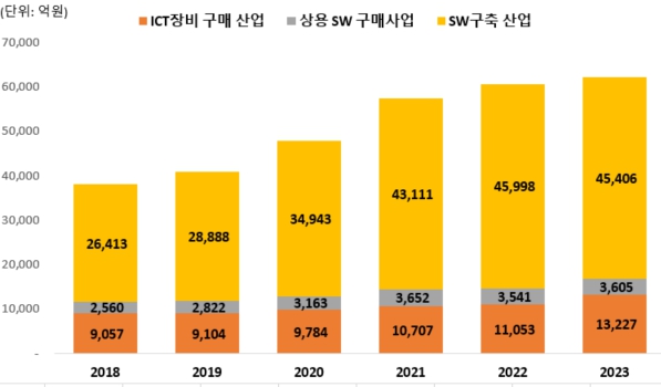 이미지: 공공부문 sw 및 ict 장비 예산안