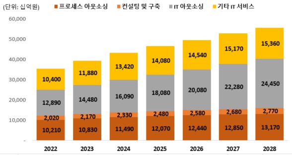 이미지: 국내 it 서비스 시장 규모 및 추이