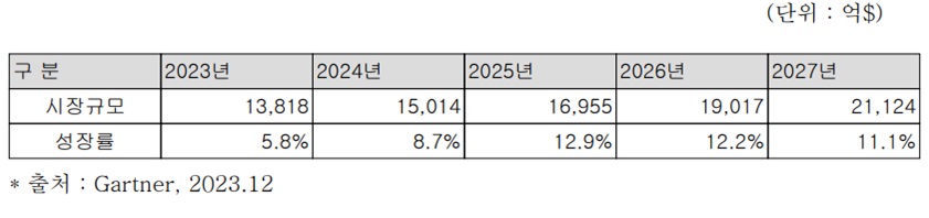 이미지: [세계 IT 시장규모]
