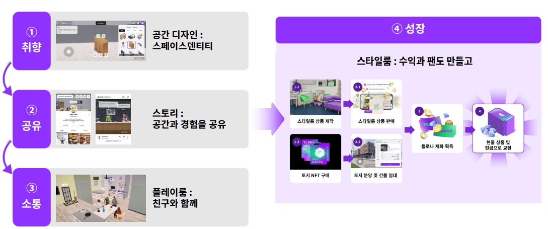 이미지: 틀로나 유저 경험 흐름 1