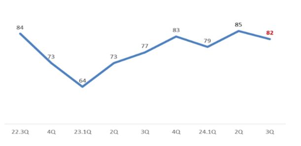 이미지: 대한상의 소매유통업 경기전망지수(rbsi) 추이