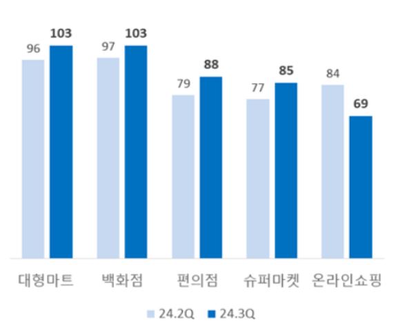 이미지: 소매업태별 전망치