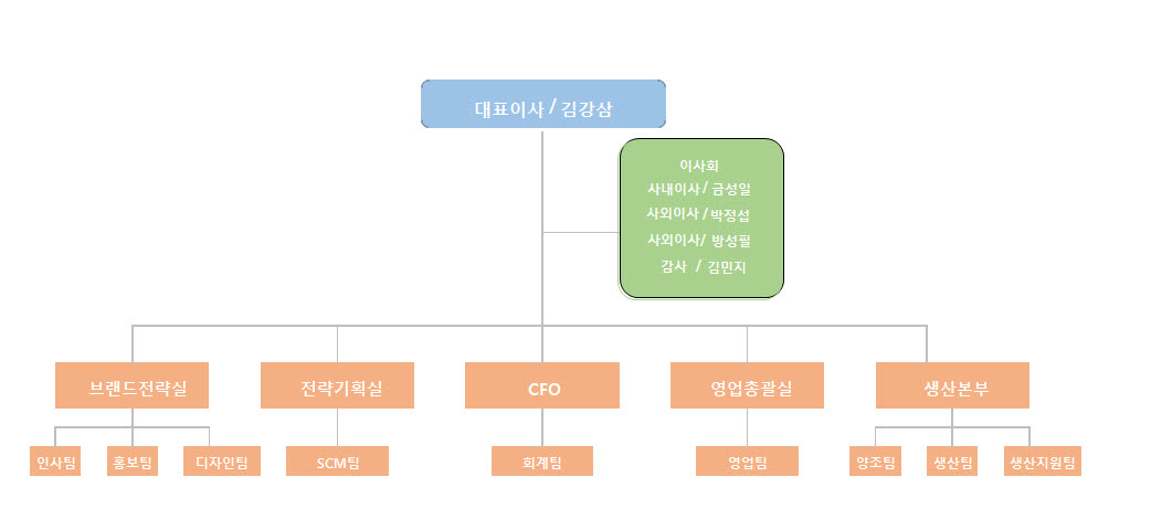 이미지: 조직도 2024 09