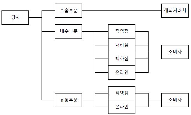 이미지: 판매경로