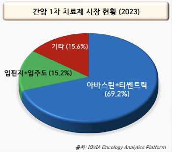 이미지: 글로벌 간암 1차 치료제 시장 현황 2023
