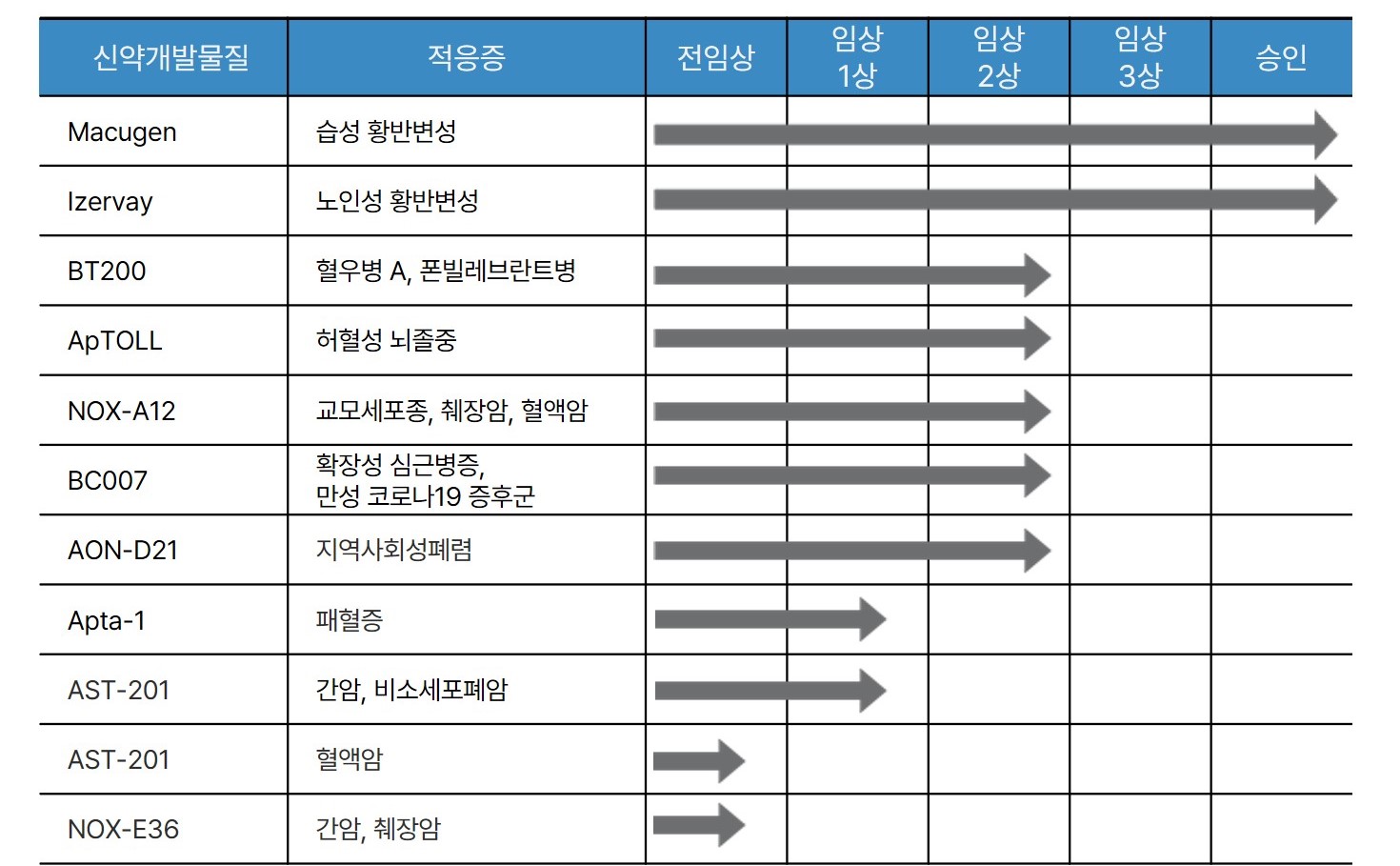 이미지: 글로벌 압타머 치료제 파이프라인