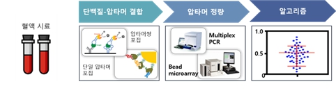 이미지: [당사 다지표 진단 기술 (AptoMIA) 프로세스]