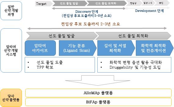 이미지: 당사 운용 압타머 신약 발굴 시스템 및 신약 플랫폼