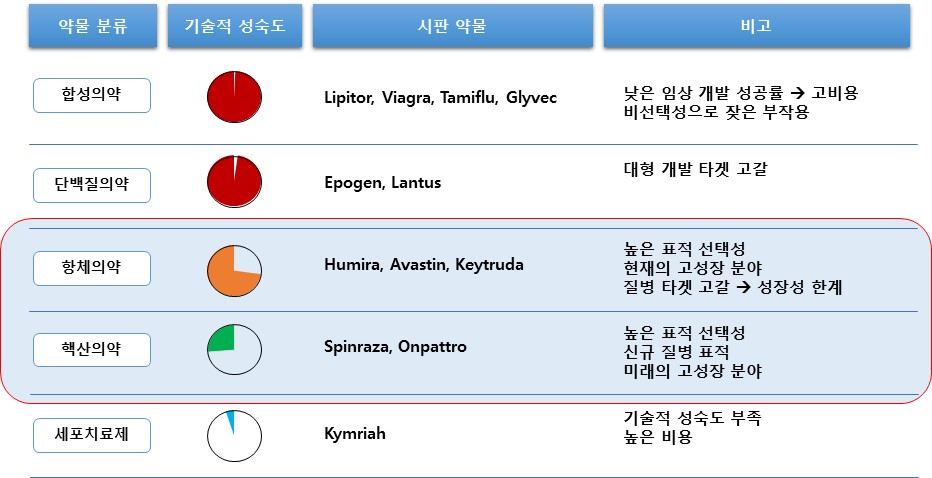 이미지: 소재에 따른 의약품 분류 및 압타머의 위치