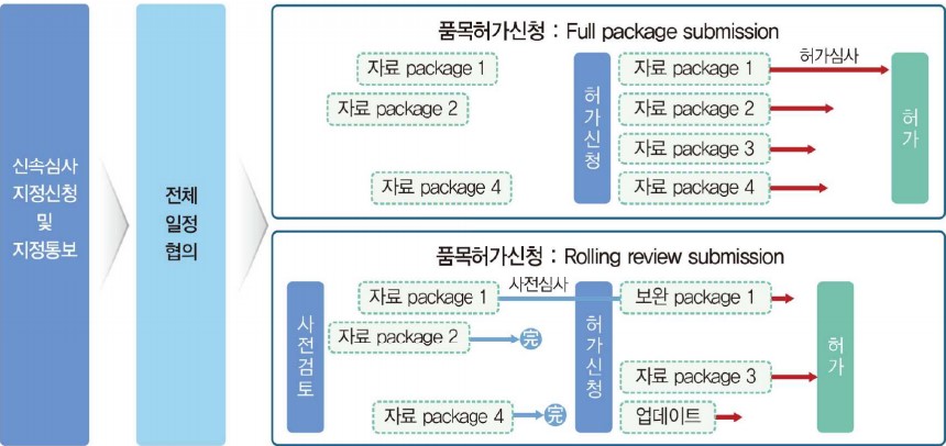 이미지: 일반적인 품목허가 심사와 수시 동반 심사(Rolling review) 비교