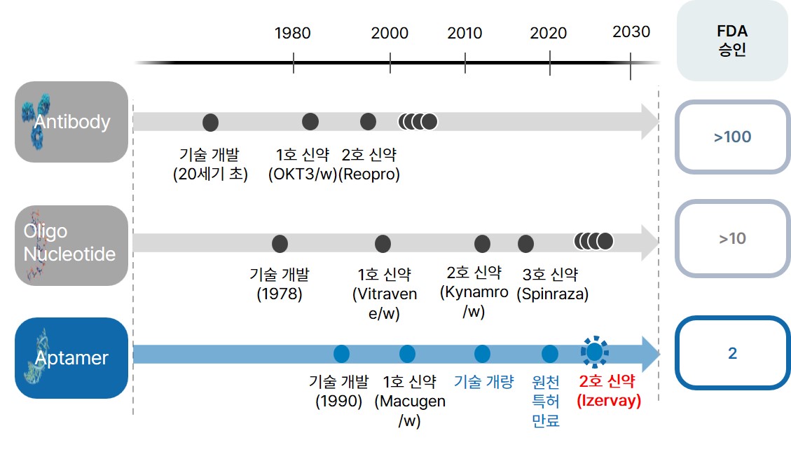 이미지: 압타머 및 바이오 신약 승인 연혁