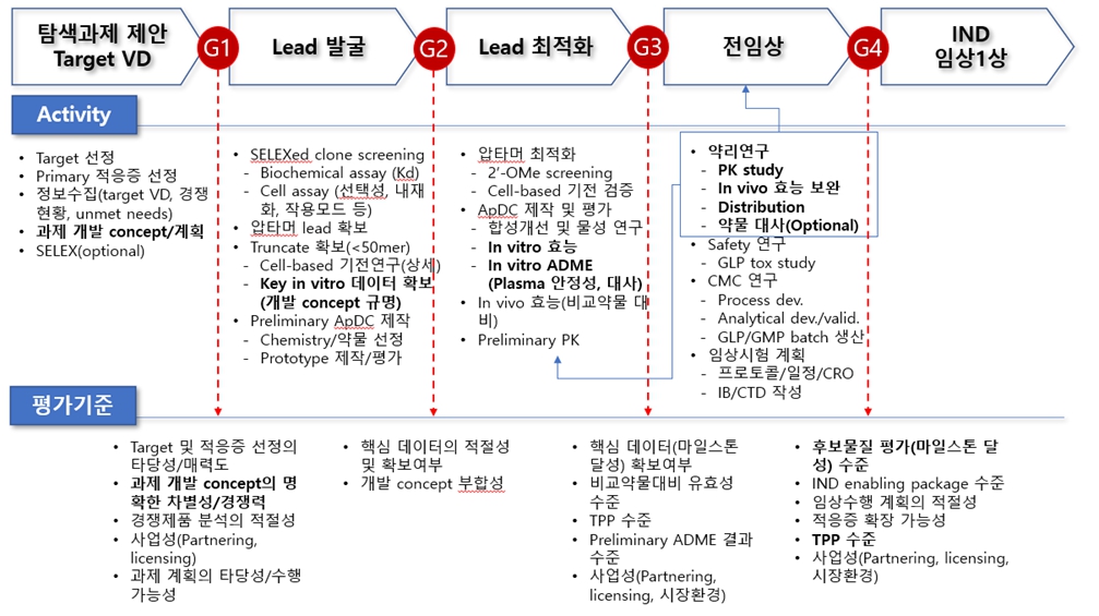 이미지: 압타머 신약 발굴시스템
