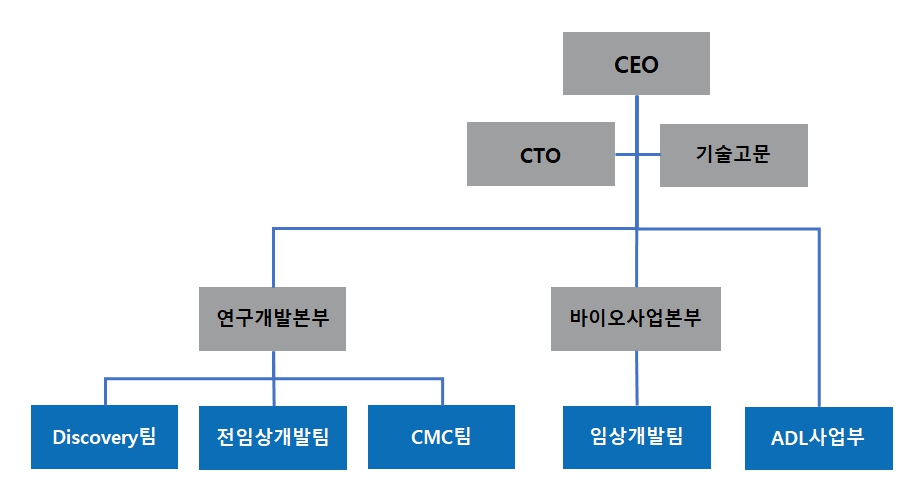 이미지: 연구개발인력 조직도(2024.09)