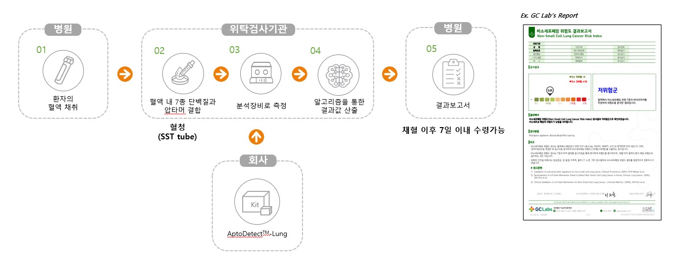 이미지: 비소세포폐암 위험도 검사 수행절차
