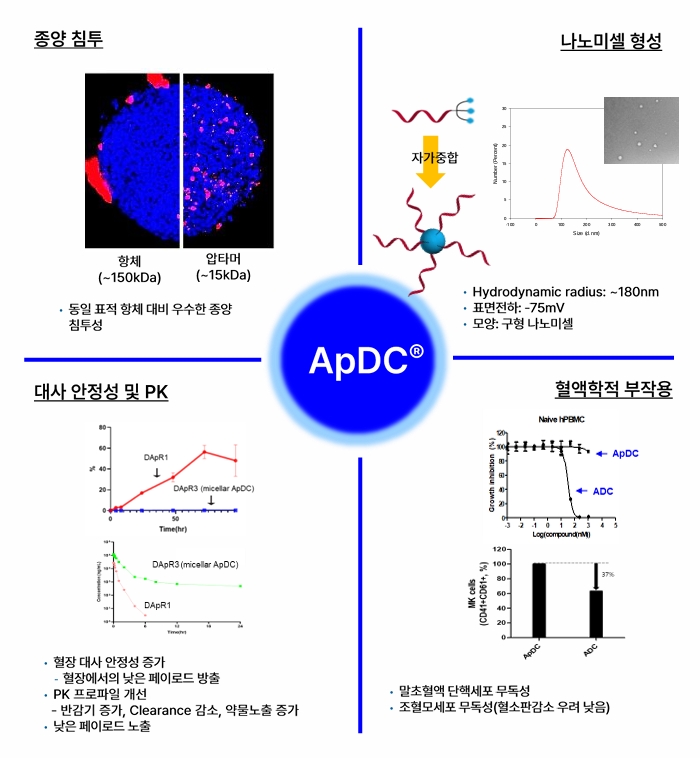 이미지: ApDC® 플랫폼의 차별성