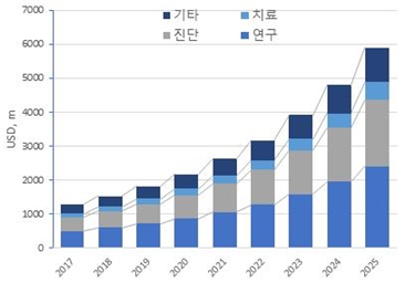 이미지: [글로벌 압타머 시장 전망, 2017-2025]