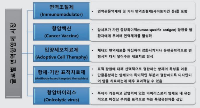 이미지: 글로벌 면역항암제 시장