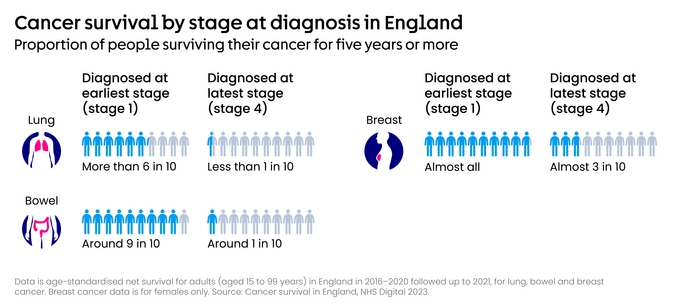 이미지: Cancer survival by stage at diagnosis in England