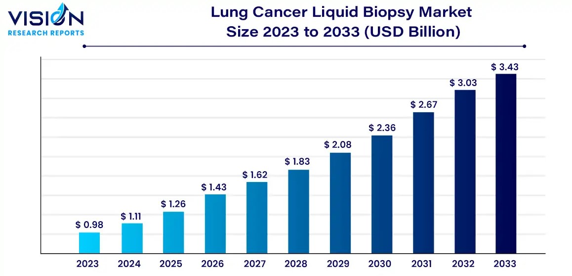 이미지: Lung cancer liquid biopsy market 2023-3033