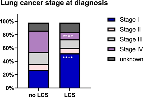 이미지: Lung cancer stage at diagnosis