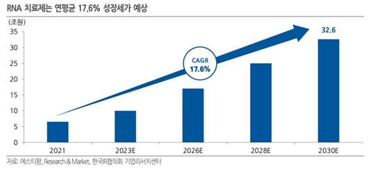 이미지: RNA 치료제는 연평균 17.6% 성장세가 예상