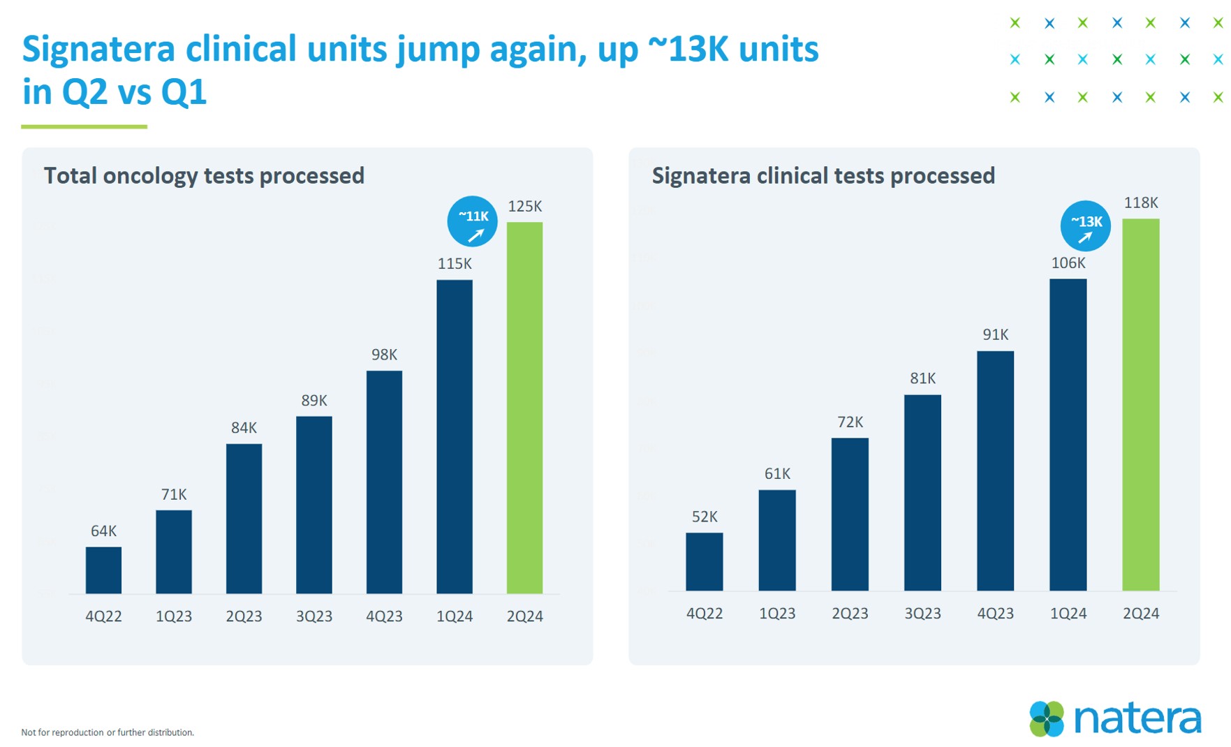 이미지: Signatera oncology tests, clinical tests processed