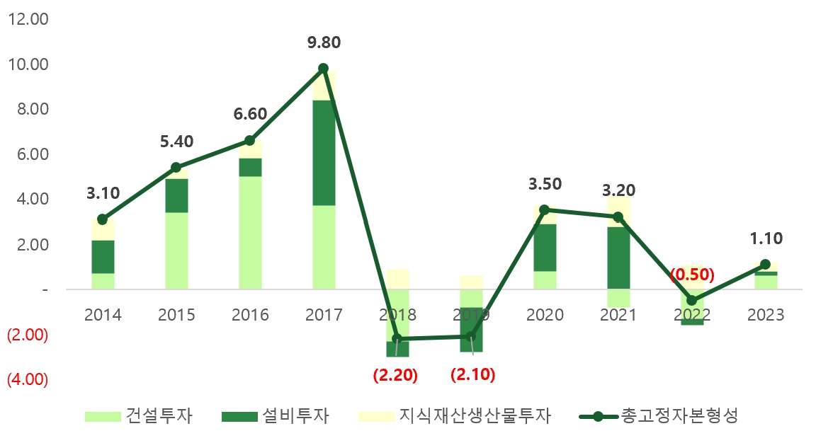 이미지: [투자 증감률 및 기여도]