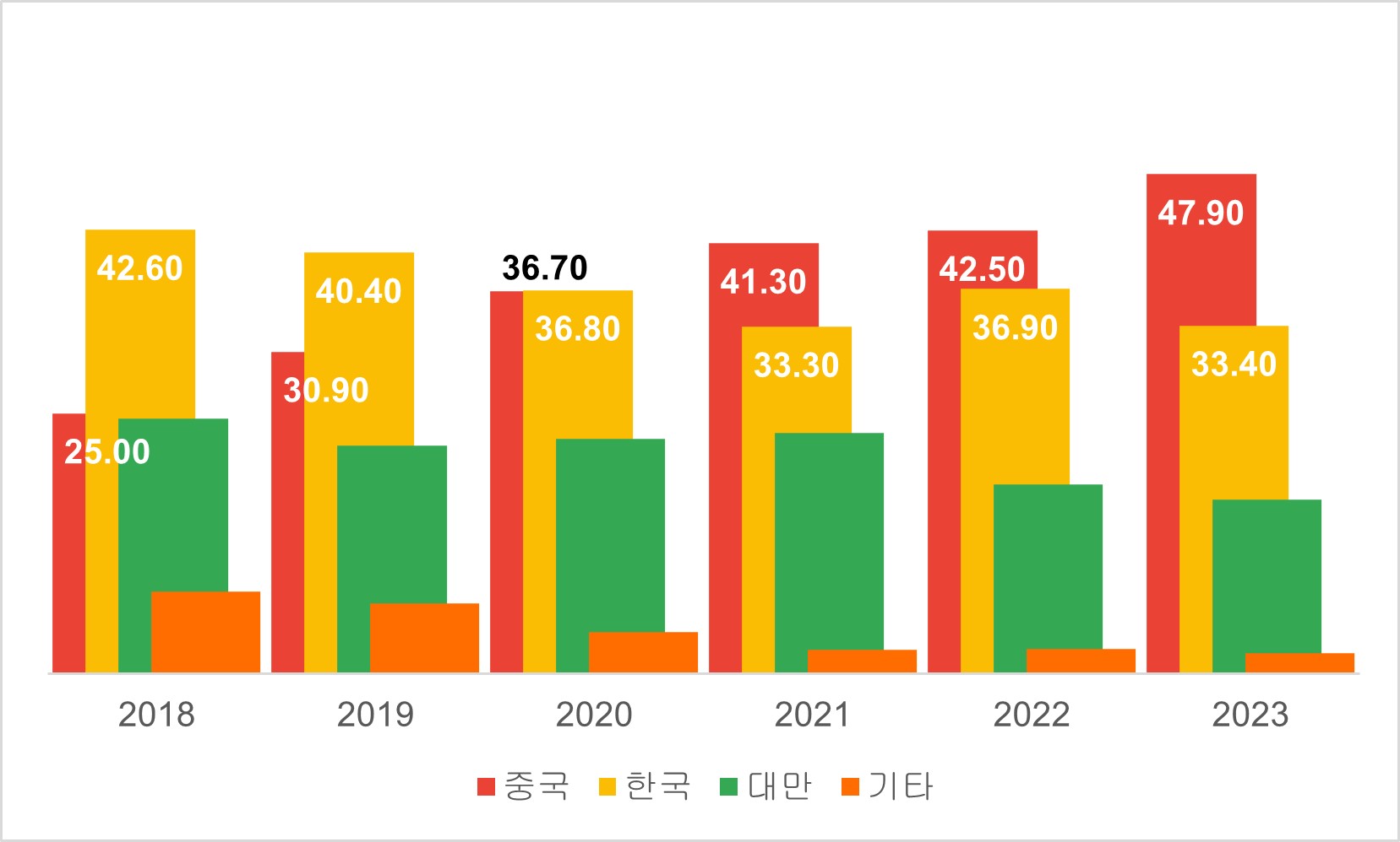 이미지: 국적별 디스플레이 시장 점유율