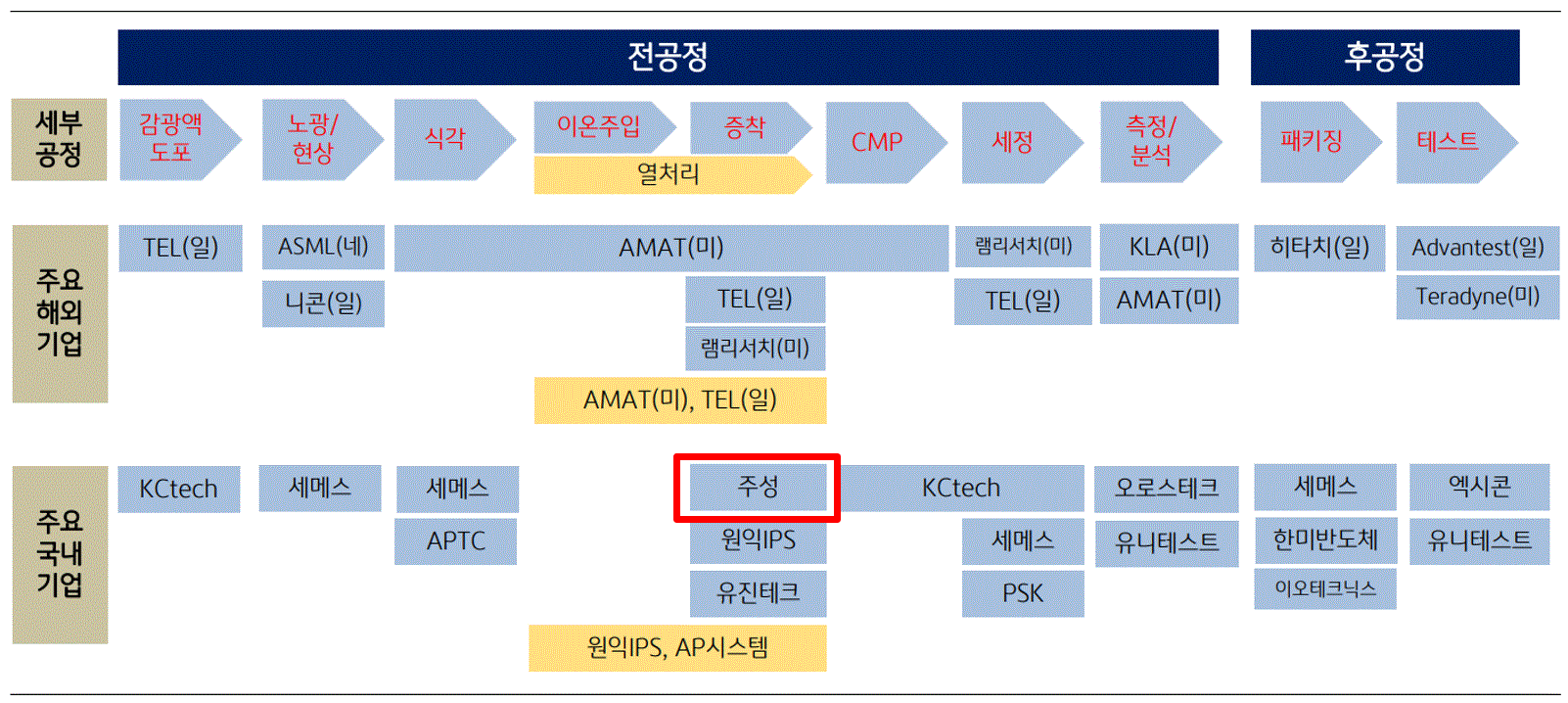 이미지: 반도체 공정별 국내외 주요 장비기업 분포