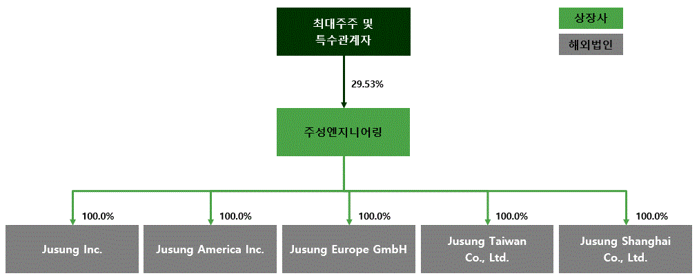 이미지: 분할 전 지배구조