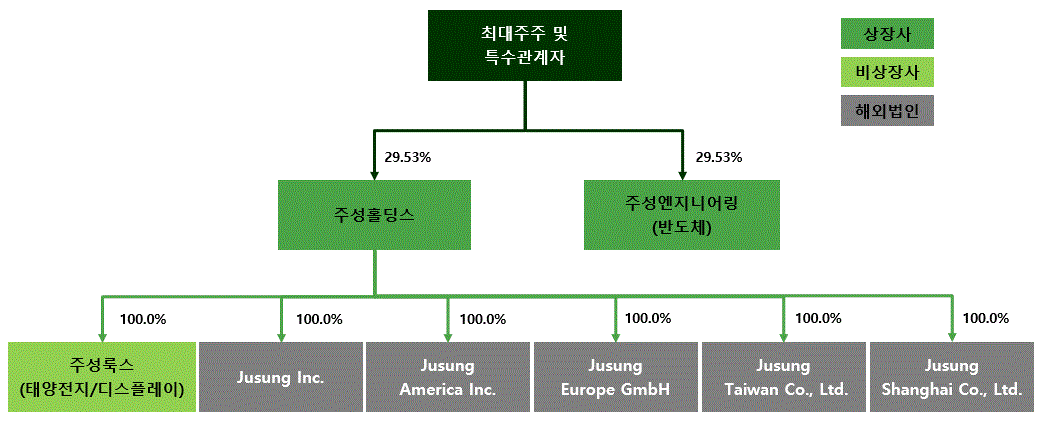 이미지: 분할 후 지배구조