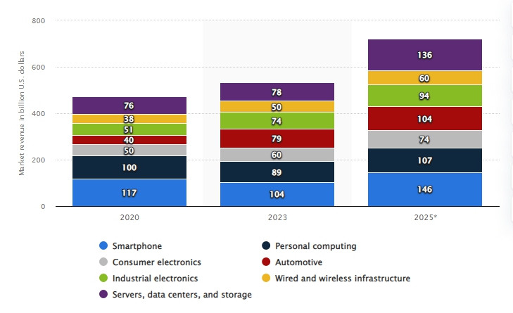 이미지: 시스템 반도체 제품별 시장