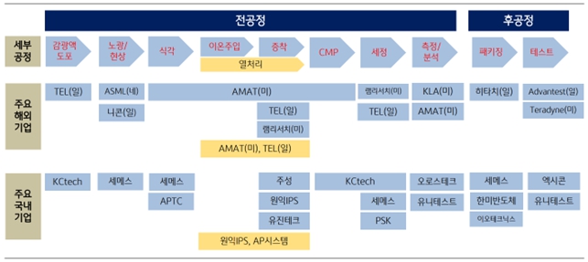 이미지: 주요 장비사 경쟁현황