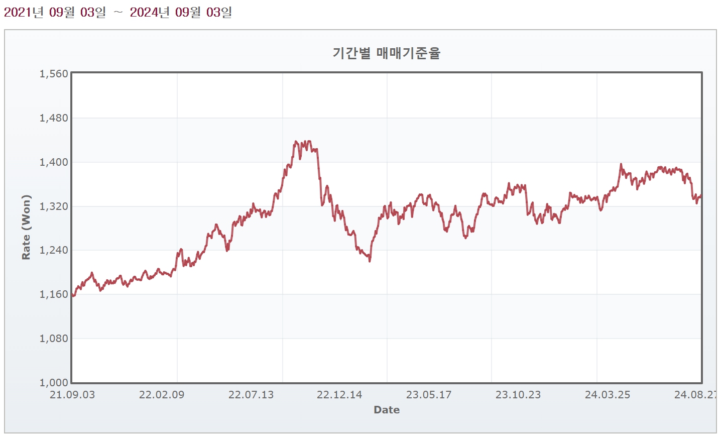 이미지: 최근3개년 원달러 환율 변동 추이