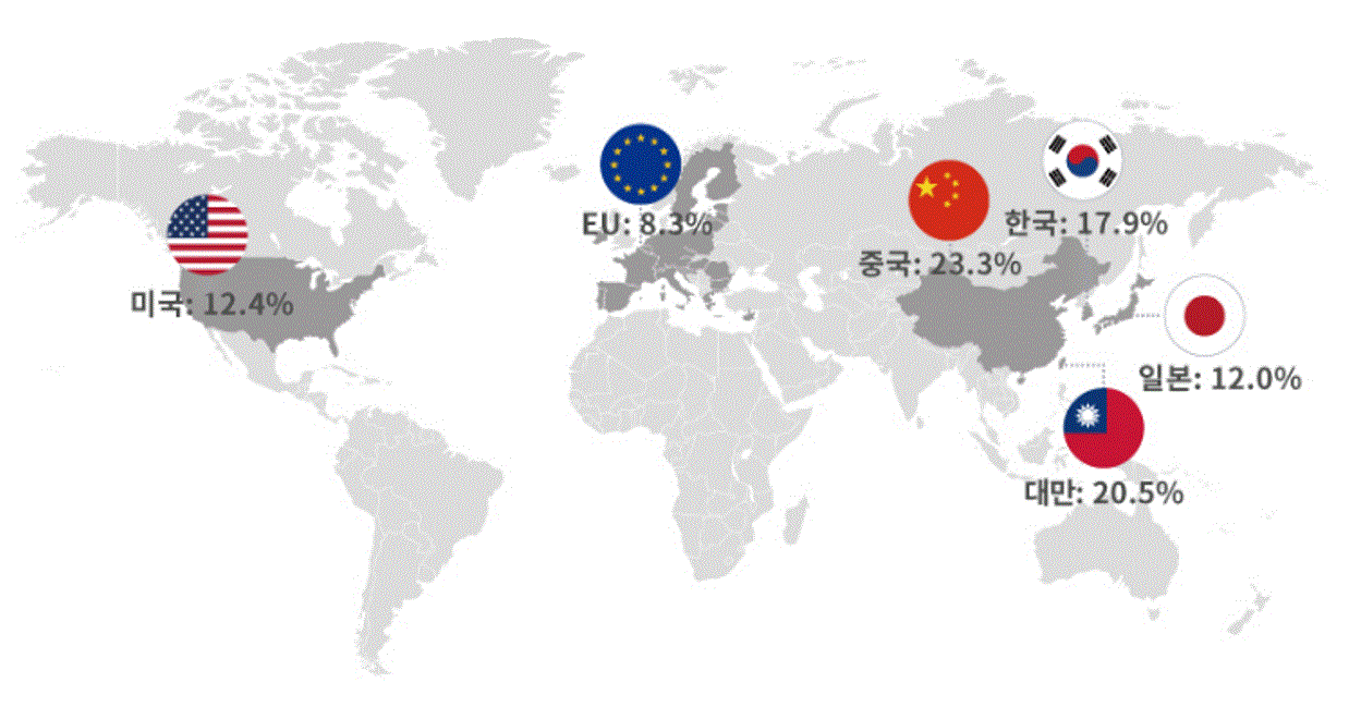 이미지: 2022년 기준 국가별 반도체 제조 점유율