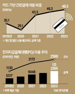 이미지: 간편결제 사용 추이