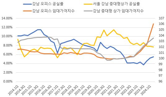 이미지: 강남 상업용부동산 현황