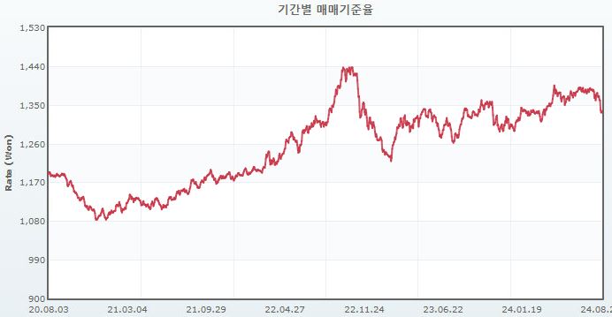 이미지: 기간별매매기준율