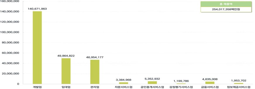 이미지: 부동산서비스산업 총 매출액