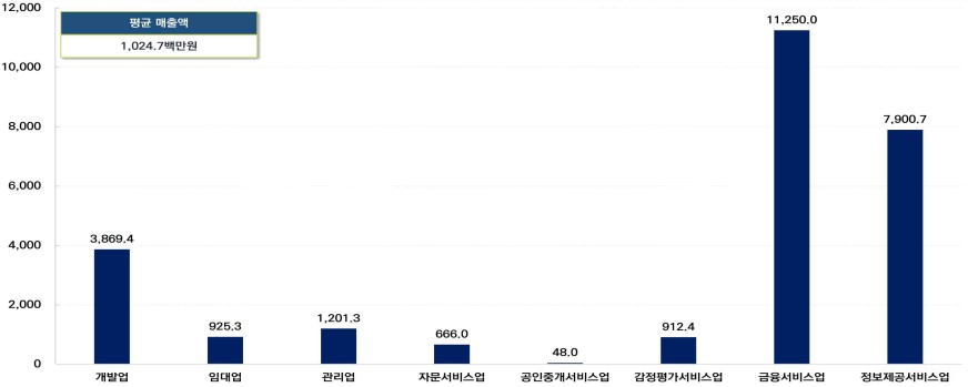 이미지: 부동산서비스산업 평균 매출액